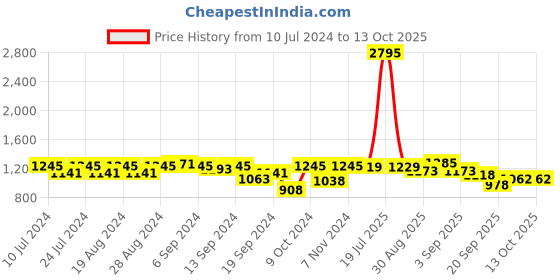 myntra.com Hidesign Men Brown Solid Two Fold Leather Wallet hidesign Price History Graph from 10 Jul 2024 to 13 Oct 2025