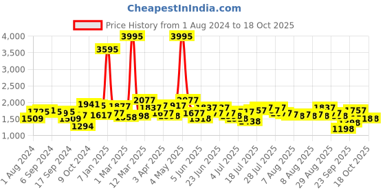 myntra.com Hidesign Men Brown Solid Two Fold Leather Wallet hidesign Price History Graph from 1 Aug 2024 to 18 Oct 2025
