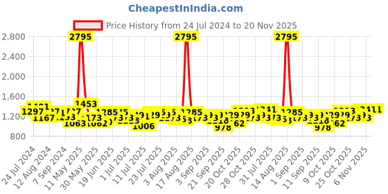 myntra.com Hidesign Men Brown Solid Two Fold Leather Wallet hidesign Price History Graph from 24 Jul 2024 to 19 Nov 2025