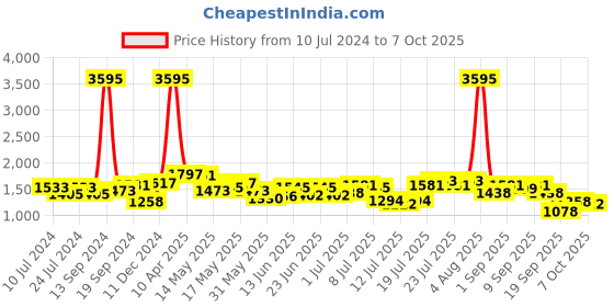 myntra.com Hidesign Men Brown Solid Two Fold Wallet hidesign Price History Graph from 10 Jul 2024 to 7 Oct 2025
