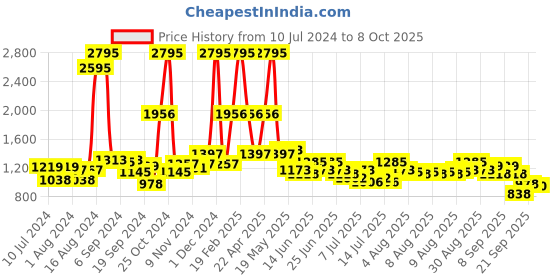 myntra.com Hidesign Men Brown Solid Two Fold Wallet hidesign Price History Graph from 10 Jul 2024 to 8 Oct 2025