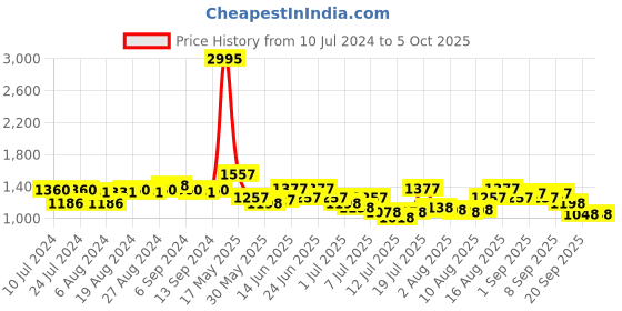 myntra.com Hidesign Men Brown Solid Two Fold Wallet hidesign Price History Graph from 10 Jul 2024 to 4 Oct 2025