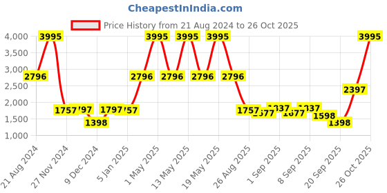 myntra.com Hidesign Men Brown Solid Two Fold Wallet hidesign Price History Graph from 21 Aug 2024 to 26 Oct 2025