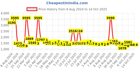 myntra.com Hidesign Men Brown Solid Two Fold Wallet hidesign Price History Graph from 8 Aug 2024 to 14 Oct 2025