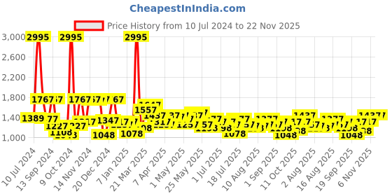 myntra.com Hidesign Men Brown Textured Leather Two Fold Wallet hidesign Price History Graph from 10 Jul 2024 to 22 Nov 2025