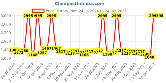 myntra.com Hidesign Men Brown Textured Leather Two Fold Wallet hidesign Price History Graph from 24 Jul 2024 to 22 Oct 2025