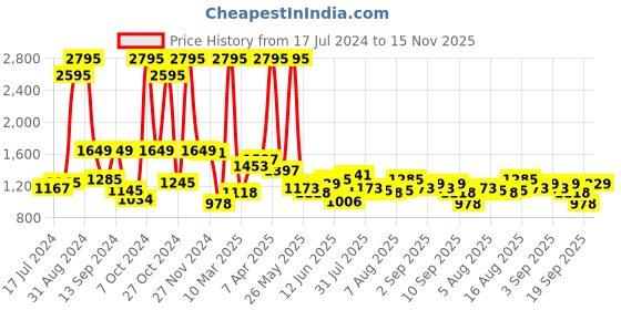 myntra.com Hidesign Men Brown Textured Leather Two Fold Wallet hidesign Price History Graph from 17 Jul 2024 to 15 Nov 2025