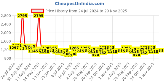 myntra.com Hidesign Men Brown Textured Leather Two Fold Wallet hidesign Price History Graph from 24 Jul 2024 to 29 Nov 2025