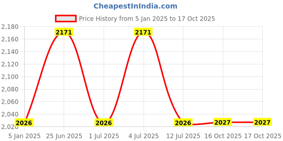 myntra.com Hidesign Men Brown Textured Leather Two Fold Wallet hidesign Price History Graph from 5 Jan 2025 to 16 Oct 2025