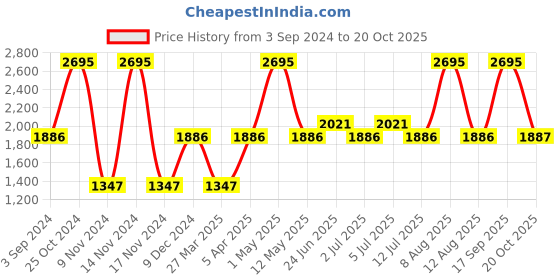 myntra.com Hidesign Men Brown Textured Leather Two Fold Wallet hidesign Price History Graph from 3 Sep 2024 to 20 Oct 2025