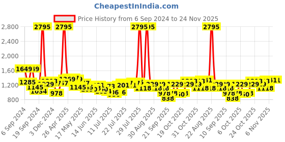 myntra.com Hidesign Men Brown Textured Leather Two Fold Wallet hidesign Price History Graph from 6 Sep 2024 to 23 Nov 2025