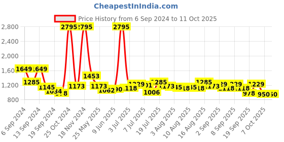 myntra.com Hidesign Men Brown Textured Leather Two Fold Wallet hidesign Price History Graph from 6 Sep 2024 to 10 Oct 2025