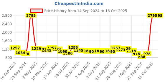 myntra.com Hidesign Men Brown Textured Leather Two Fold Wallet hidesign Price History Graph from 14 Sep 2024 to 15 Oct 2025