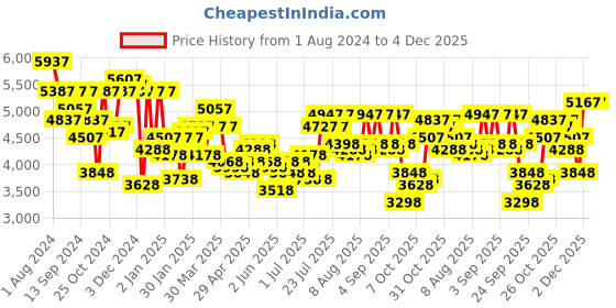 myntra.com Hidesign Men Brown Textured Messenger Bag hidesign Price History Graph from 1 Aug 2024 to 4 Dec 2025