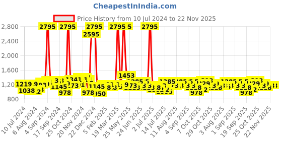 myntra.com Hidesign Men Brown Textured Two Fold Leather Wallet hidesign Price History Graph from 10 Jul 2024 to 22 Nov 2025
