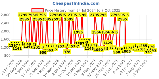 myntra.com Hidesign Men Brown Textured Two Fold Wallet hidesign Price History Graph from 24 Jul 2024 to 6 Oct 2025