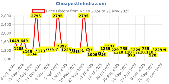myntra.com Hidesign Men Brown Textured Two Fold Wallet hidesign Price History Graph from 6 Sep 2024 to 21 Nov 2025