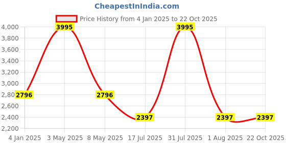 myntra.com Hidesign Men Formal Leather Belt hidesign Price History Graph from 4 Jan 2025 to 22 Oct 2025
