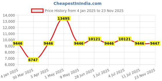 myntra.com Hidesign Men Leather Briefcase Messenger Bag hidesign Price History Graph from 4 Jan 2025 to 23 Nov 2025