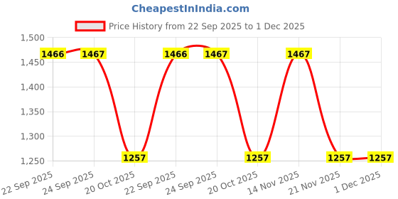 myntra.com Hidesign Men Leather Card Holder hidesign Price History Graph from 22 Sep 2025 to 30 Nov 2025