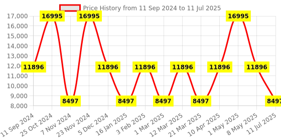 myntra.com Hidesign Men Leather Laptop Bag hidesign Price History Graph from 11 Sep 2024 to 11 Jul 2025