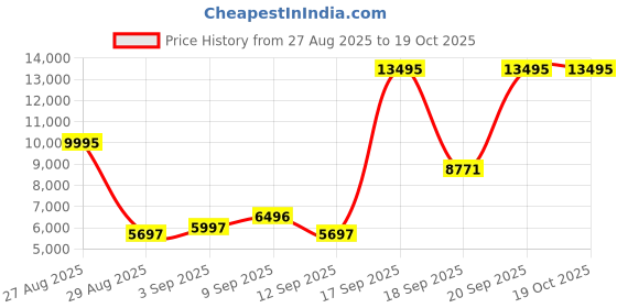 myntra.com Hidesign Men Leather Messenger Bag with Adjustable Sling Strap hidesign Price History Graph from 27 Aug 2025 to 18 Oct 2025