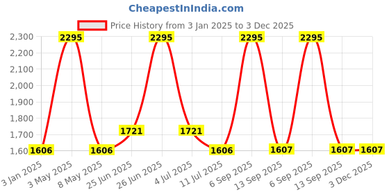 myntra.com Hidesign Men Leather Non Detachable Flap hidesign Price History Graph from 3 Jan 2025 to 2 Dec 2025