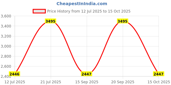 myntra.com Hidesign Men Leather Reversible Belt hidesign Price History Graph from 12 Jul 2025 to 15 Oct 2025