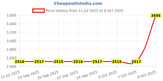 myntra.com Hidesign Men Leather Reversible Belt hidesign Price History Graph from 11 Jul 2025 to 9 Oct 2025