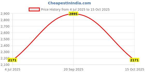 myntra.com Hidesign Men Leather Reversible Belt hidesign Price History Graph from 4 Jul 2025 to 15 Oct 2025