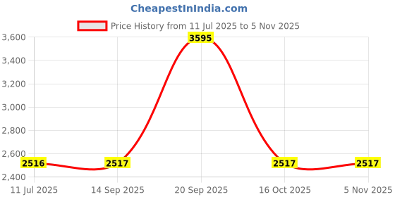 myntra.com Hidesign Men Leather Reversible Belt hidesign Price History Graph from 11 Jul 2025 to 3 Nov 2025