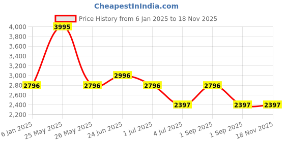 myntra.com Hidesign Men Leather Reversible Belt hidesign Price History Graph from 6 Jan 2025 to 15 Nov 2025