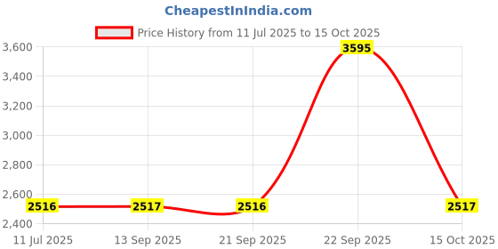 myntra.com Hidesign Men Leather Reversible Formal Belt hidesign Price History Graph from 11 Jul 2025 to 15 Oct 2025