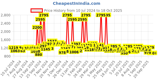 myntra.com Hidesign Men Leather Two Fold Wallet hidesign Price History Graph from 10 Jul 2024 to 18 Oct 2025