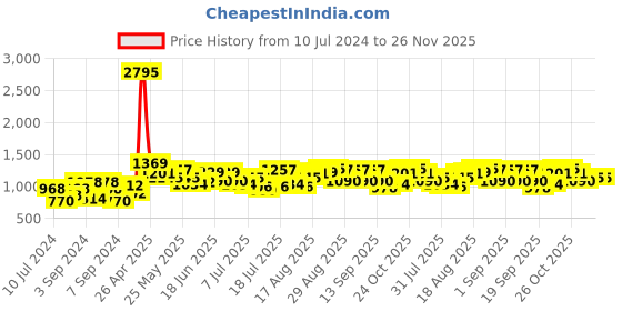 myntra.com Hidesign Men Leather Two Fold Wallet hidesign Price History Graph from 10 Jul 2024 to 25 Nov 2025