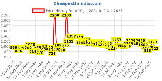 myntra.com Hidesign Men Leather Two Fold Wallet hidesign Price History Graph from 10 Jul 2024 to 9 Oct 2025