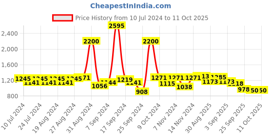 myntra.com Hidesign Men Leather Two Fold Wallet hidesign Price History Graph from 10 Jul 2024 to 10 Oct 2025