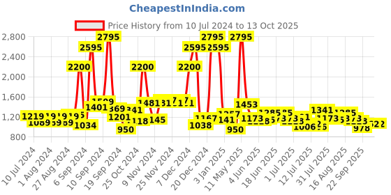 myntra.com Hidesign Men Leather Two Fold Wallet hidesign Price History Graph from 10 Jul 2024 to 13 Oct 2025