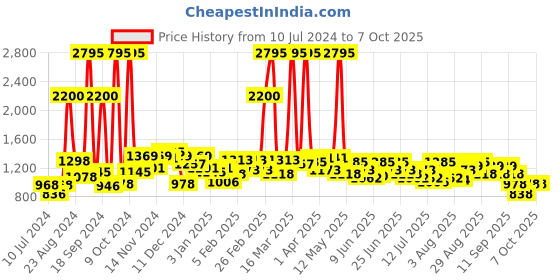 myntra.com Hidesign Men Leather Two Fold Wallet hidesign Price History Graph from 10 Jul 2024 to 6 Oct 2025