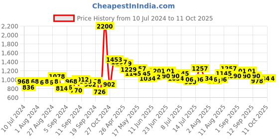 myntra.com Hidesign Men Leather Two Fold Wallet hidesign Price History Graph from 10 Jul 2024 to 10 Oct 2025