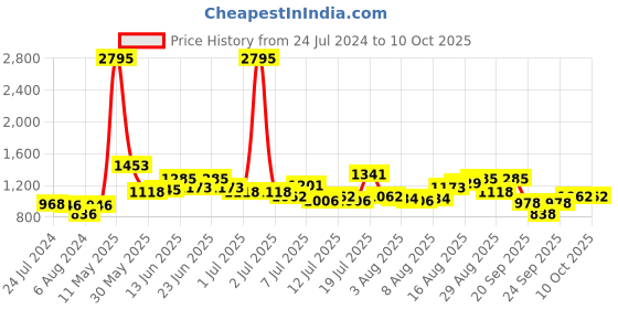 myntra.com Hidesign Men Leather Two Fold Wallet hidesign Price History Graph from 24 Jul 2024 to 9 Oct 2025