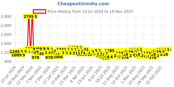 myntra.com Hidesign Men Leather Two Fold Wallet hidesign Price History Graph from 10 Jul 2024 to 19 Nov 2025
