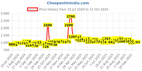 myntra.com Hidesign Men Leather Two Fold Wallet hidesign Price History Graph from 10 Jul 2024 to 11 Oct 2025