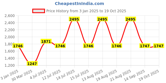 myntra.com Hidesign Men Leather Two Fold Wallet hidesign Price History Graph from 3 Jan 2025 to 18 Oct 2025