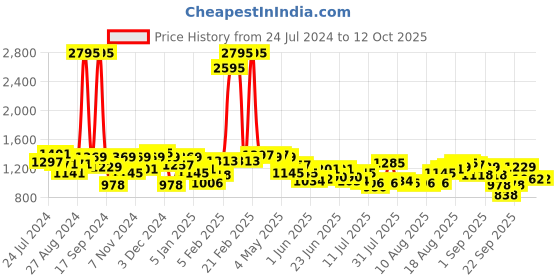 myntra.com Hidesign Men Leather Two Fold Wallet hidesign Price History Graph from 24 Jul 2024 to 11 Oct 2025