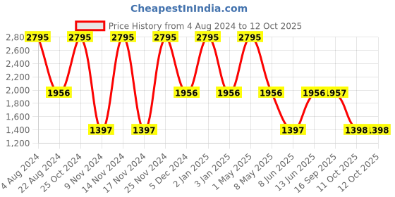 myntra.com Hidesign Men Leather Two Fold Wallet hidesign Price History Graph from 4 Aug 2024 to 12 Oct 2025
