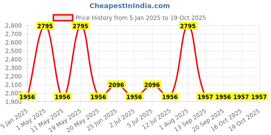 myntra.com Hidesign Men Leather Two Fold Wallet hidesign Price History Graph from 5 Jan 2025 to 19 Oct 2025