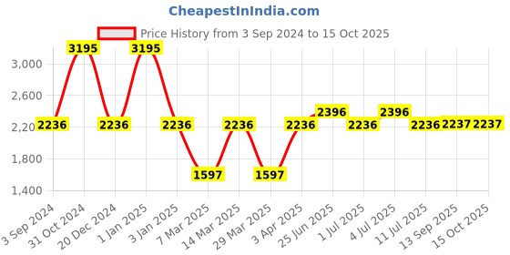 myntra.com Hidesign Men Leather Two Fold Wallet hidesign Price History Graph from 3 Sep 2024 to 15 Oct 2025