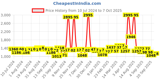 myntra.com Hidesign Men Maroon Solid Leather Two Fold Wallet hidesign Price History Graph from 10 Jul 2024 to 7 Oct 2025