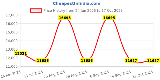 myntra.com Hidesign Men Messenger Bag hidesign Price History Graph from 24 Jun 2025 to 16 Oct 2025